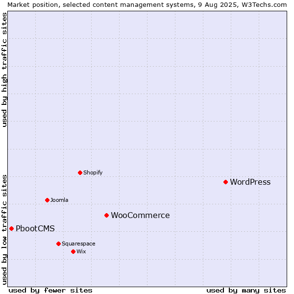 Market position of WordPress vs. WooCommerce vs. PbootCMS