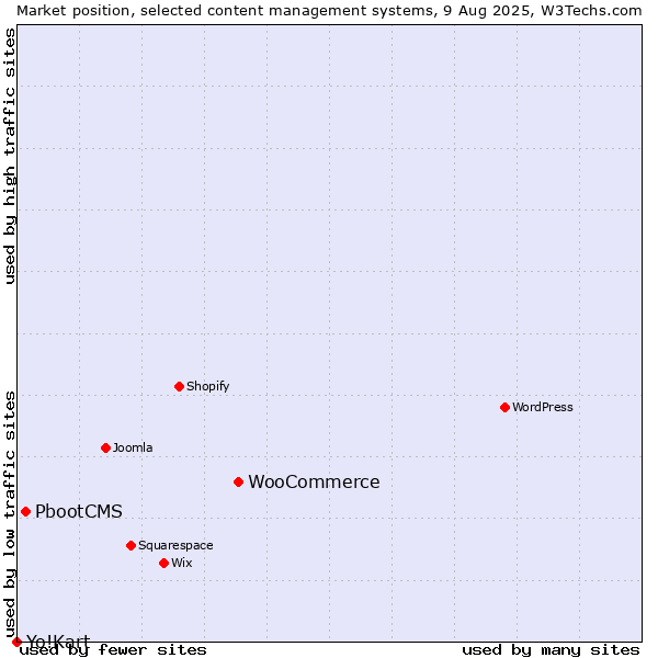 Market position of WooCommerce vs. PbootCMS vs. Yo!Kart