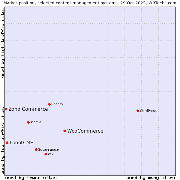 Market position of WooCommerce vs. PbootCMS vs. Zoho Commerce