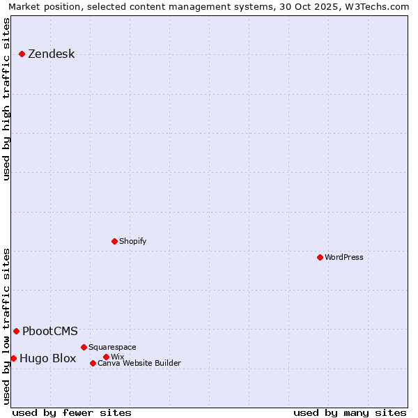Market position of Zendesk vs. PbootCMS vs. Hugo Blox