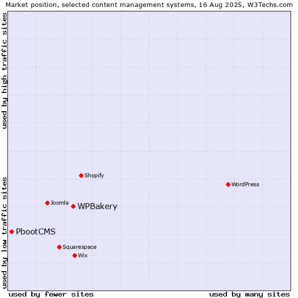 Market position of WPBakery vs. PbootCMS