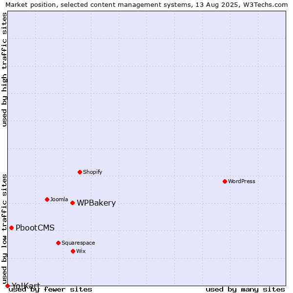Market position of WPBakery vs. PbootCMS vs. Yo!Kart