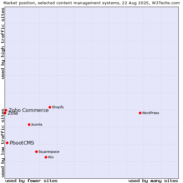 Market position of PbootCMS vs. Zoho Commerce vs. Zola