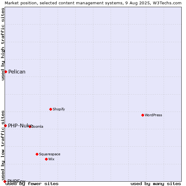Market position of Pelican vs. PHP-Nuke vs. PHPFox