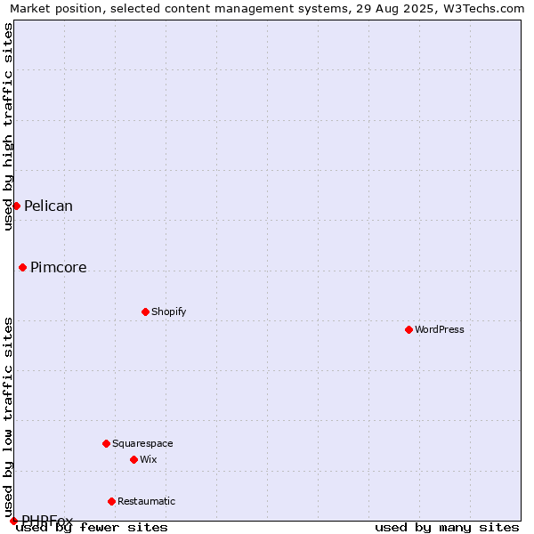 Market position of Pimcore vs. Pelican vs. PHPFox
