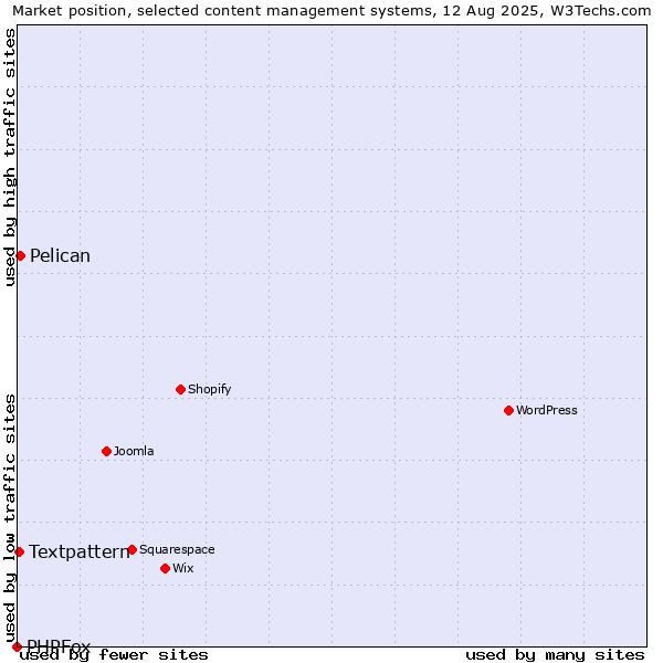 Market position of Pelican vs. Textpattern vs. PHPFox