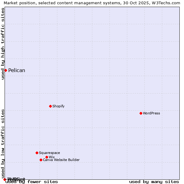 Market position of Pelican vs. PHPFox vs. Yo!Kart