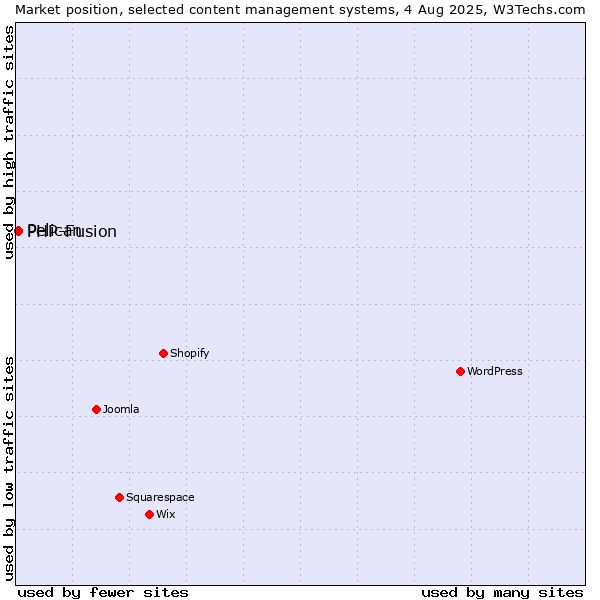 Market position of PHP-Fusion vs. Pelican