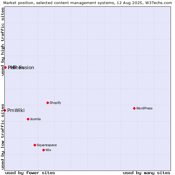Market position of PHP-Fusion vs. Pelican vs. PmWiki