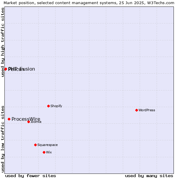 Market position of ProcessWire vs. PHP-Fusion vs. Pelican