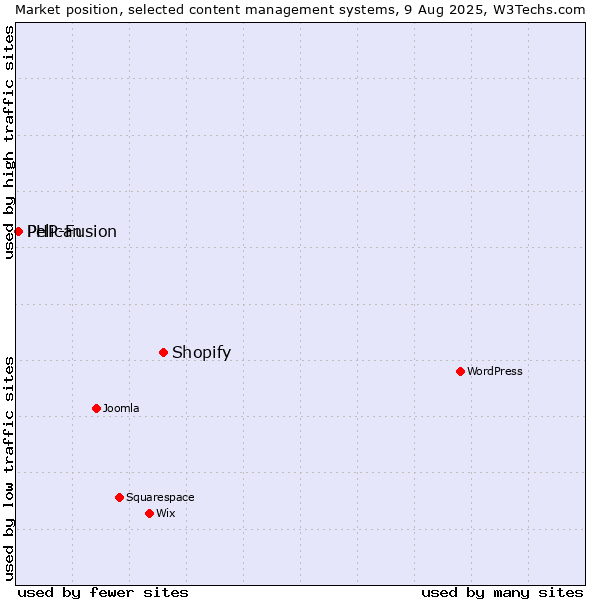 Market position of Shopify vs. PHP-Fusion vs. Pelican