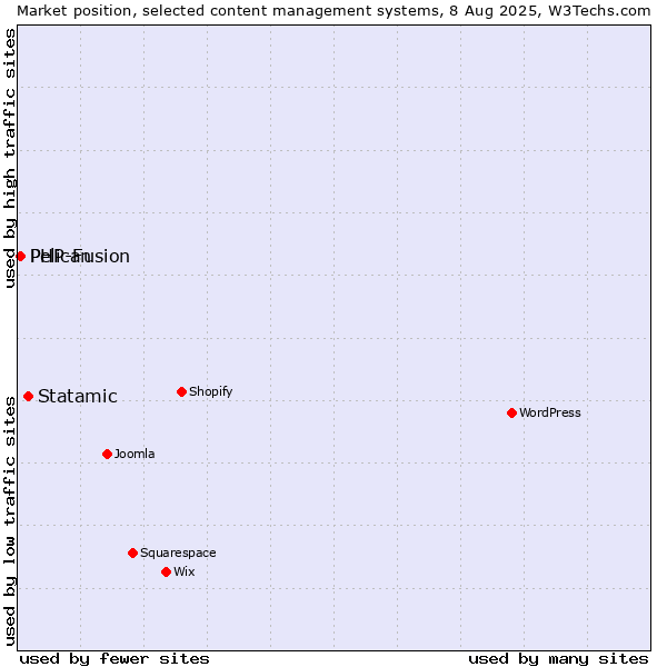 Market position of Statamic vs. PHP-Fusion vs. Pelican