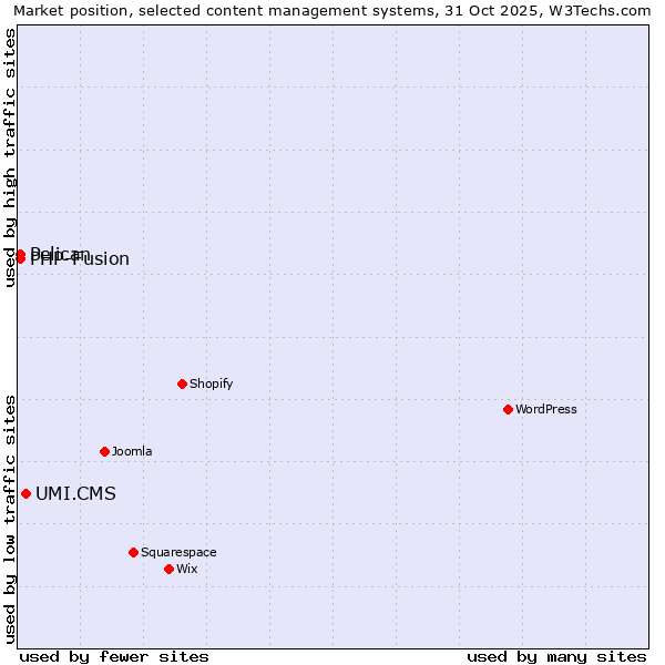 Market position of UMI.CMS vs. PHP-Fusion vs. Pelican