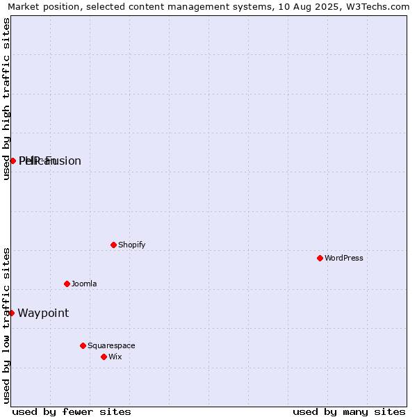 Market position of PHP-Fusion vs. Pelican vs. Waypoint