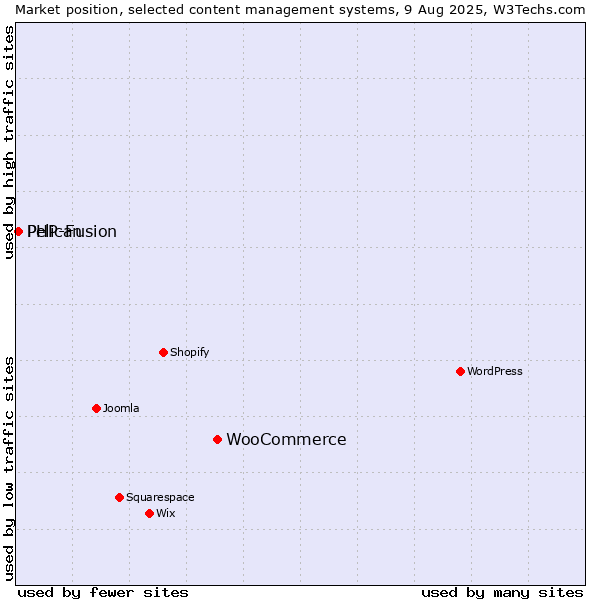 Market position of WooCommerce vs. PHP-Fusion vs. Pelican