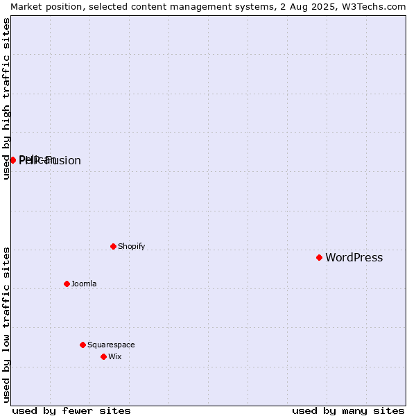 Market position of WordPress vs. PHP-Fusion vs. Pelican