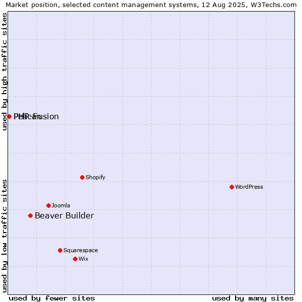 Market position of Beaver Builder vs. PHP-Fusion vs. Pelican