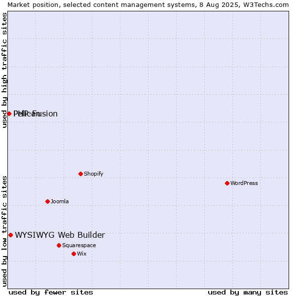 Market position of WYSIWYG Web Builder vs. PHP-Fusion vs. Pelican