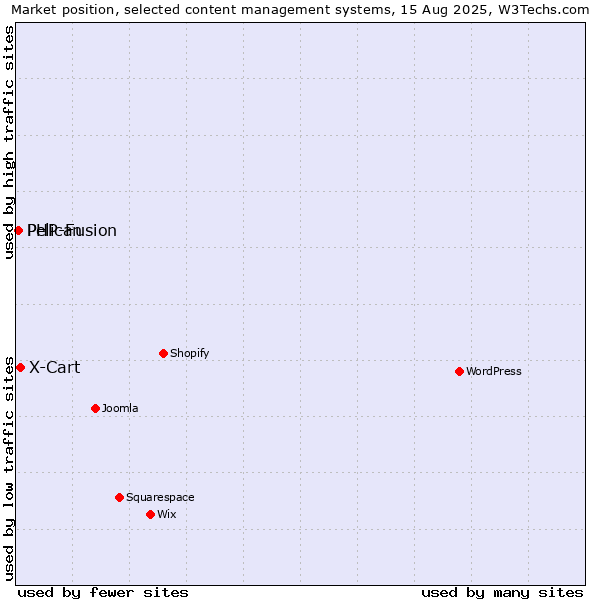Market position of X-Cart vs. PHP-Fusion vs. Pelican