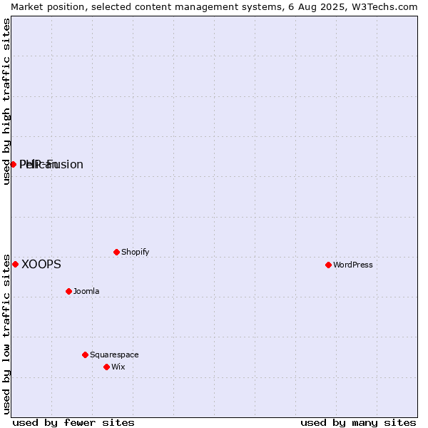 Market position of XOOPS vs. PHP-Fusion vs. Pelican