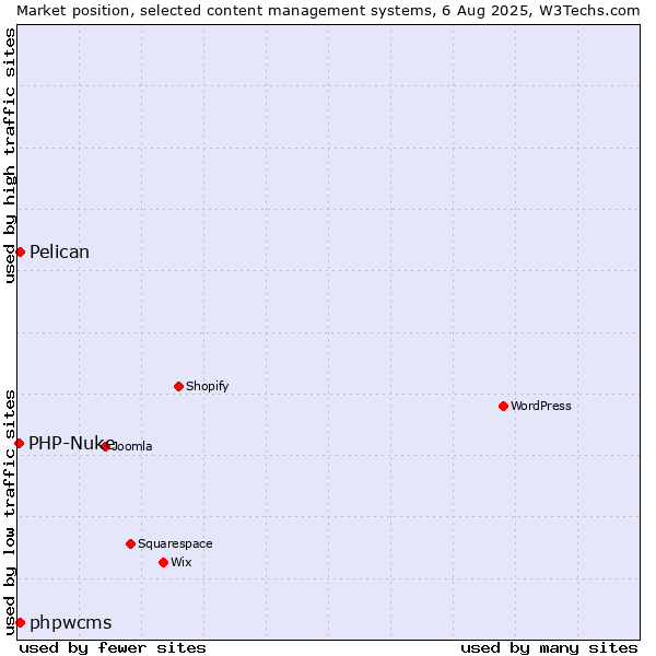 Market position of Pelican vs. phpwcms vs. PHP-Nuke
