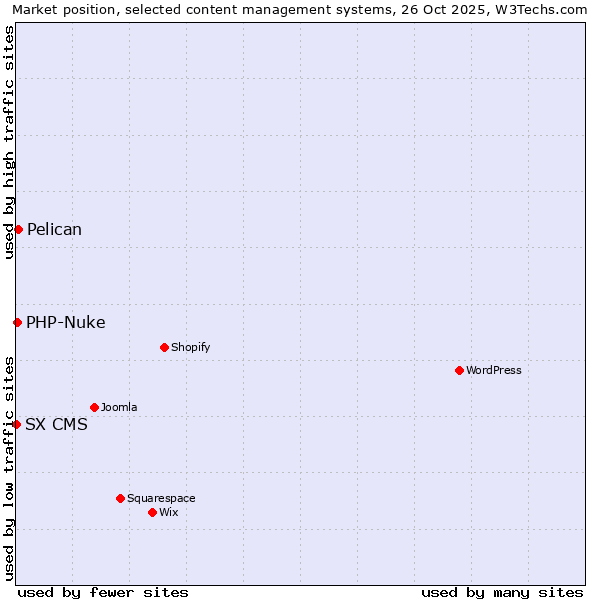 Market position of Pelican vs. PHP-Nuke vs. SX CMS