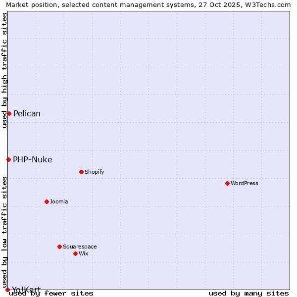 Market position of Pelican vs. PHP-Nuke vs. Yo!Kart