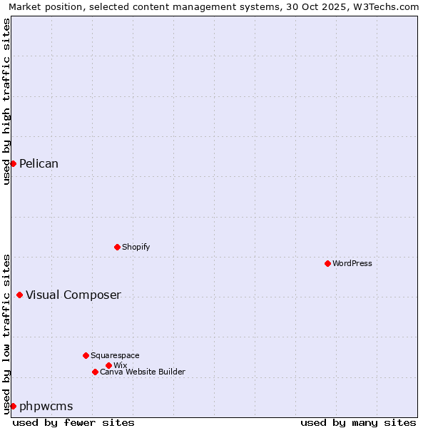 Market position of Visual Composer vs. Pelican vs. phpwcms