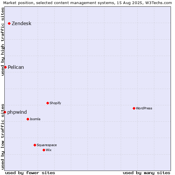 Market position of Zendesk vs. Pelican vs. phpwind