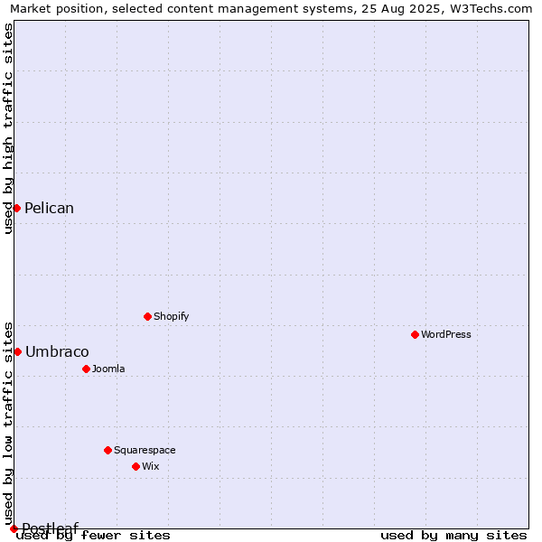 Market position of Umbraco vs. Pelican vs. Postleaf