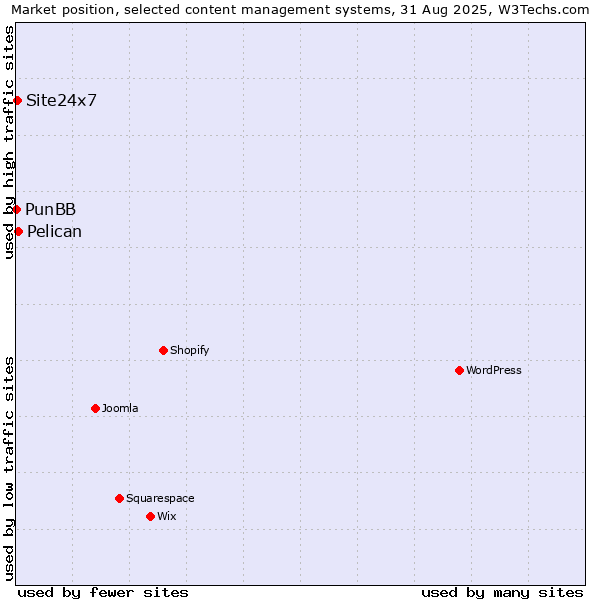 Market position of Pelican vs. Site24x7 vs. PunBB