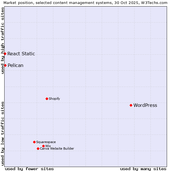 Market position of WordPress vs. Pelican vs. React Static