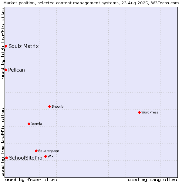 Market position of SchoolSitePro vs. Squiz Matrix vs. Pelican