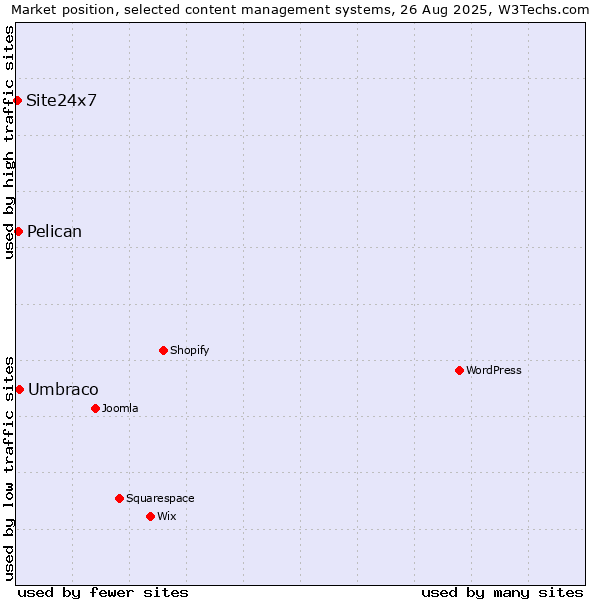 Market position of Umbraco vs. Pelican vs. Site24x7