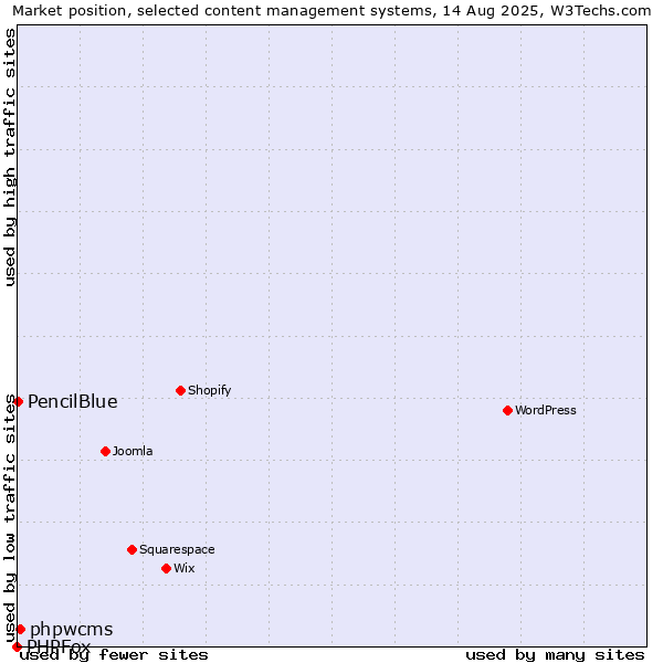 Market position of phpwcms vs. PencilBlue vs. PHPFox