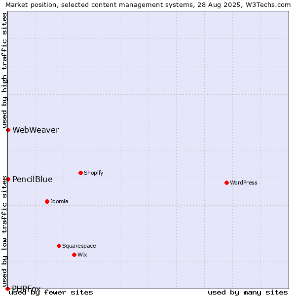 Market position of WebWeaver vs. PencilBlue vs. PHPFox