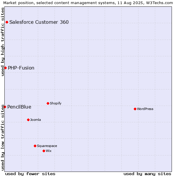 Market position of Salesforce Customer 360 vs. PHP-Fusion vs. PencilBlue