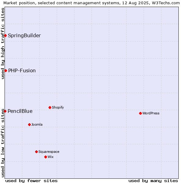 Market position of PHP-Fusion vs. SpringBuilder vs. PencilBlue