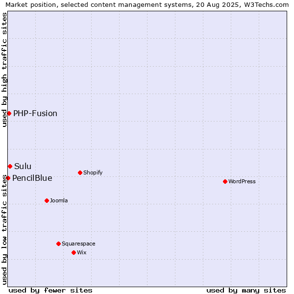 Market position of Sulu vs. PHP-Fusion vs. PencilBlue