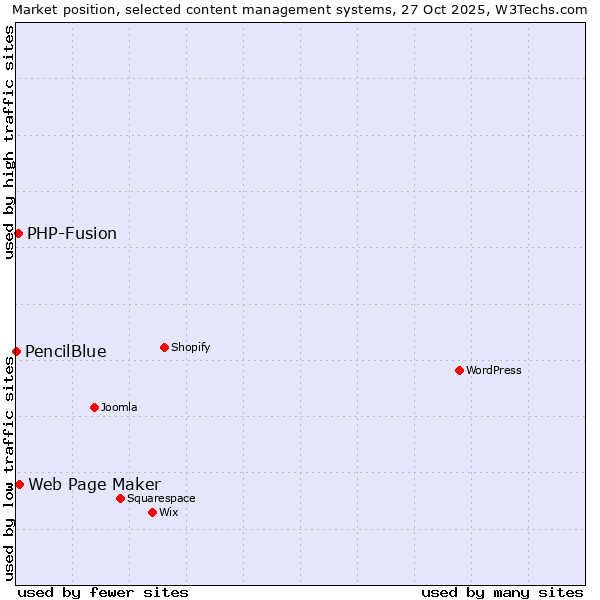 Market position of Web Page Maker vs. PHP-Fusion vs. PencilBlue
