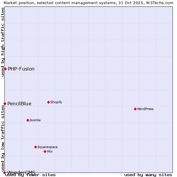 Market position of PHP-Fusion vs. PencilBlue vs. WonderCMS