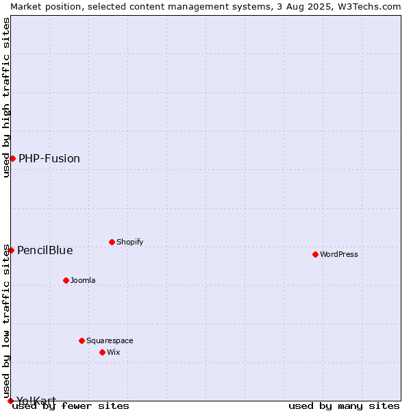 Market position of PHP-Fusion vs. PencilBlue vs. Yo!Kart