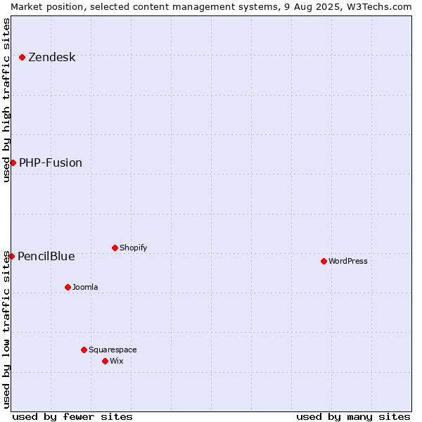 Market position of Zendesk vs. PHP-Fusion vs. PencilBlue