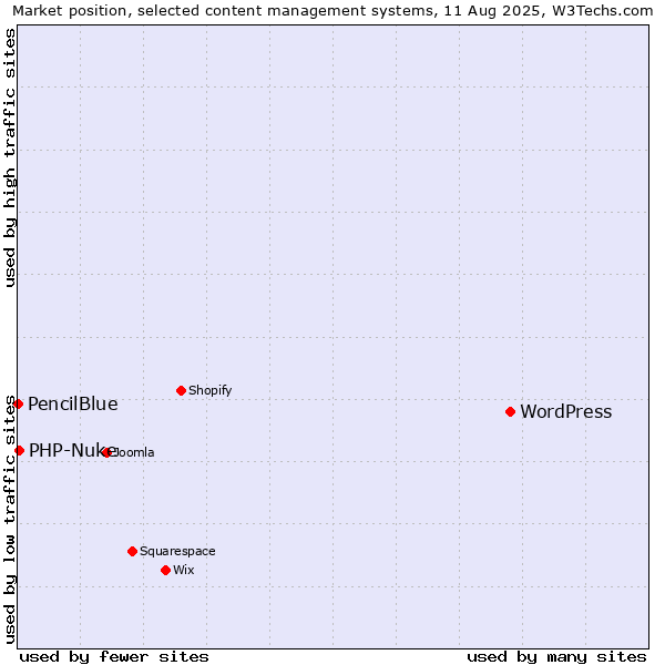 Market position of WordPress vs. PHP-Nuke vs. PencilBlue