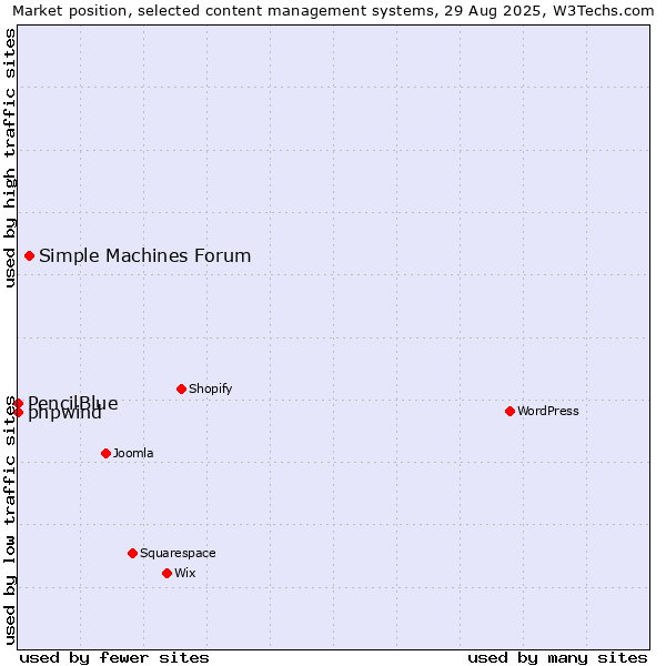 Market position of Simple Machines Forum vs. phpwind vs. PencilBlue