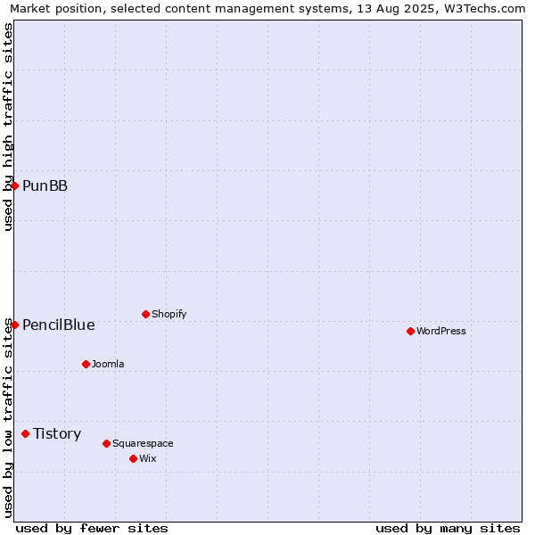 Market position of Tistory vs. PunBB vs. PencilBlue