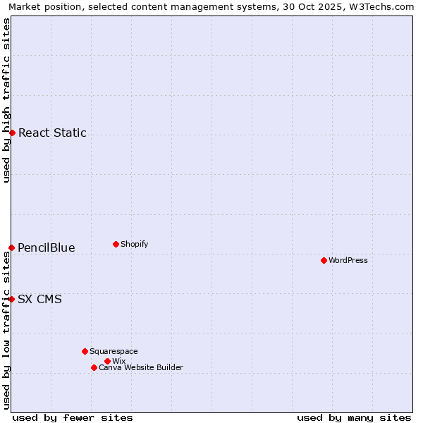 Market position of React Static vs. SX CMS vs. PencilBlue