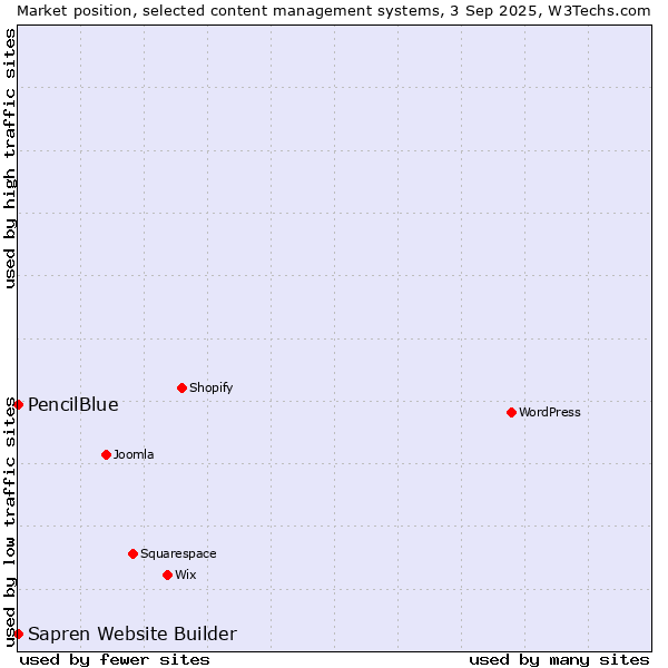 Market position of PencilBlue vs. Sapren Website Builder