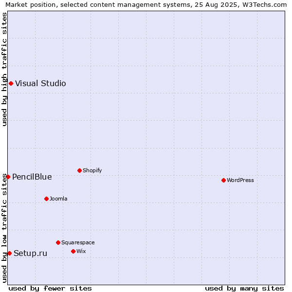 Market position of Visual Studio vs. Setup.ru vs. PencilBlue