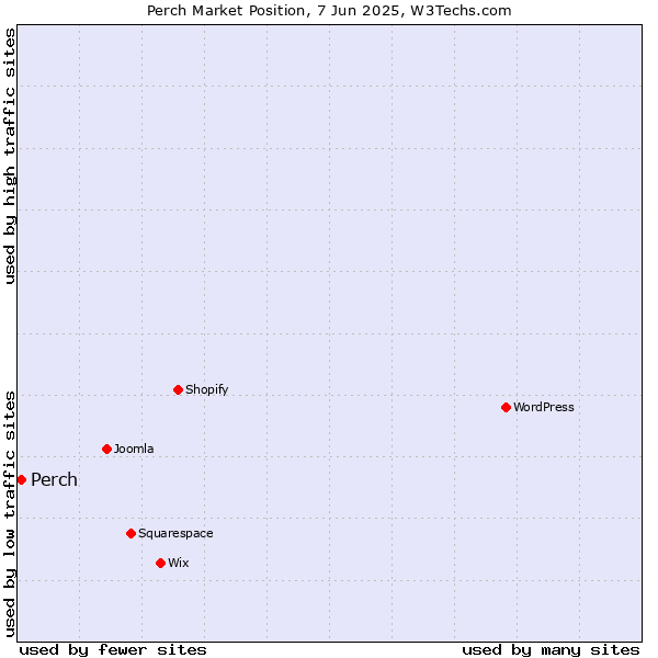 Market position of Perch